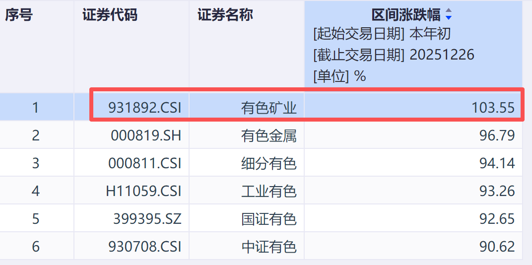 被名字耽误的牛指，有色矿业：年内唯一翻倍上涨的有色指数