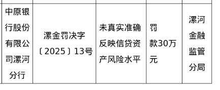 中原银行漯河分行被罚30万，涉未真实准确反映信贷资产风险水平