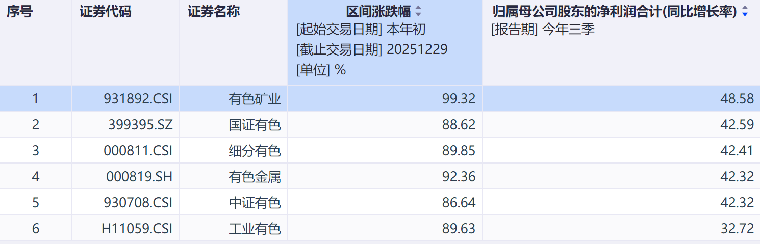 疯狂的β！本轮有色牛市，哪条指数是“最锋利的矛”？