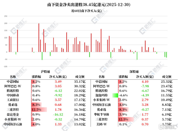 资金动向 | 北水抛售港股超38亿港元，连续11日卖出中国移动