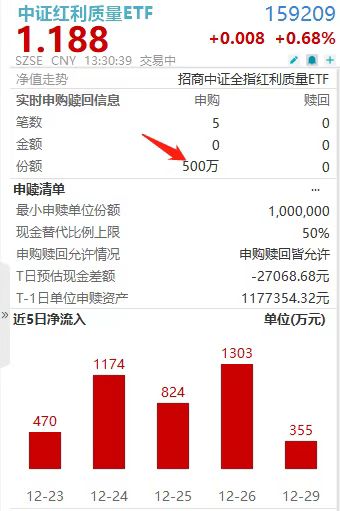 A股红利“领头雁”，中证红利质量ETF(159209)再度走强，盘中连续第12日获增仓