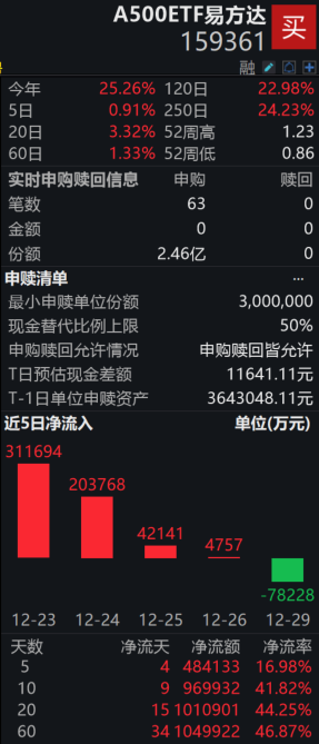 资金加码核心资产，A500ETF易方达（159361）盘中净申购2.46亿份，近20日资金净流入超100亿；规模以上工业企业利润累计增速连续4个月保持增长