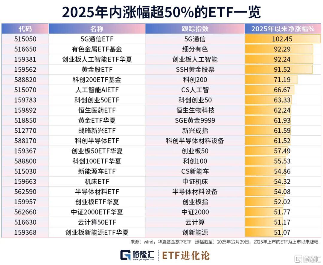 最高涨102%！这些ETF今年赚翻了- 古东管家