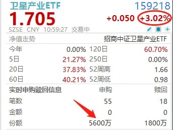 爆了！卫星产业ETF(159218)飙涨超3%，超6300万盘中追涨买入！卓胜微、中国卫通领涨