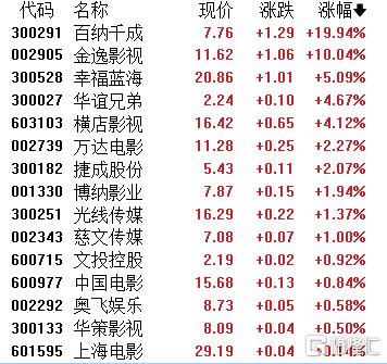 53亿引爆！2025贺岁档创8年新高，港A影视股嗨翻