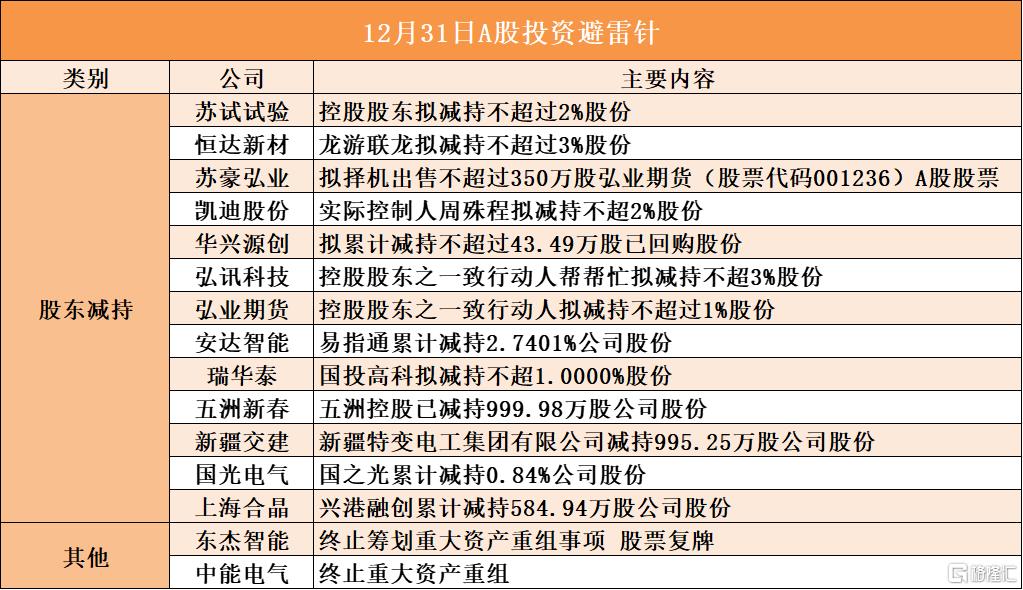 12月31日A股投资避雷针︱中能电气：终止重大资产重组；恒达新材：股东龙游联龙拟减持不超过3%股份