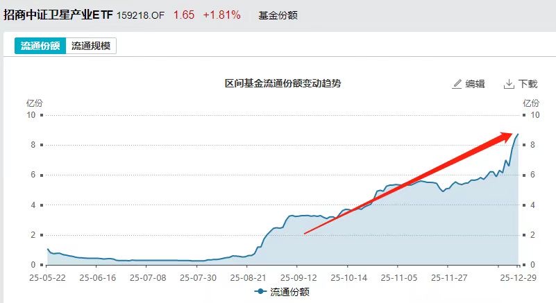 商业火箭资本化提速,卫星产业ETF(159218)年内份额暴增超7倍!合计揽金近10亿!
