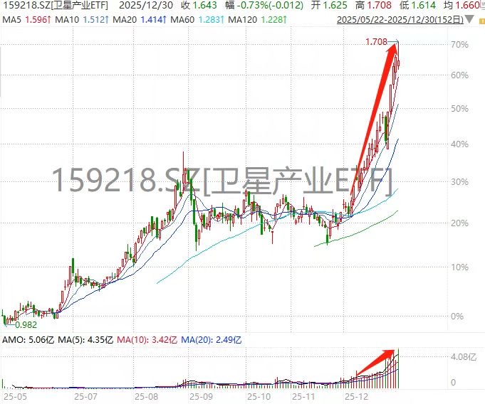 卫星板块资金分歧加大！卫星产业ETF(159218)盘中成交破5亿刷新历史天量！中国卫星转跌