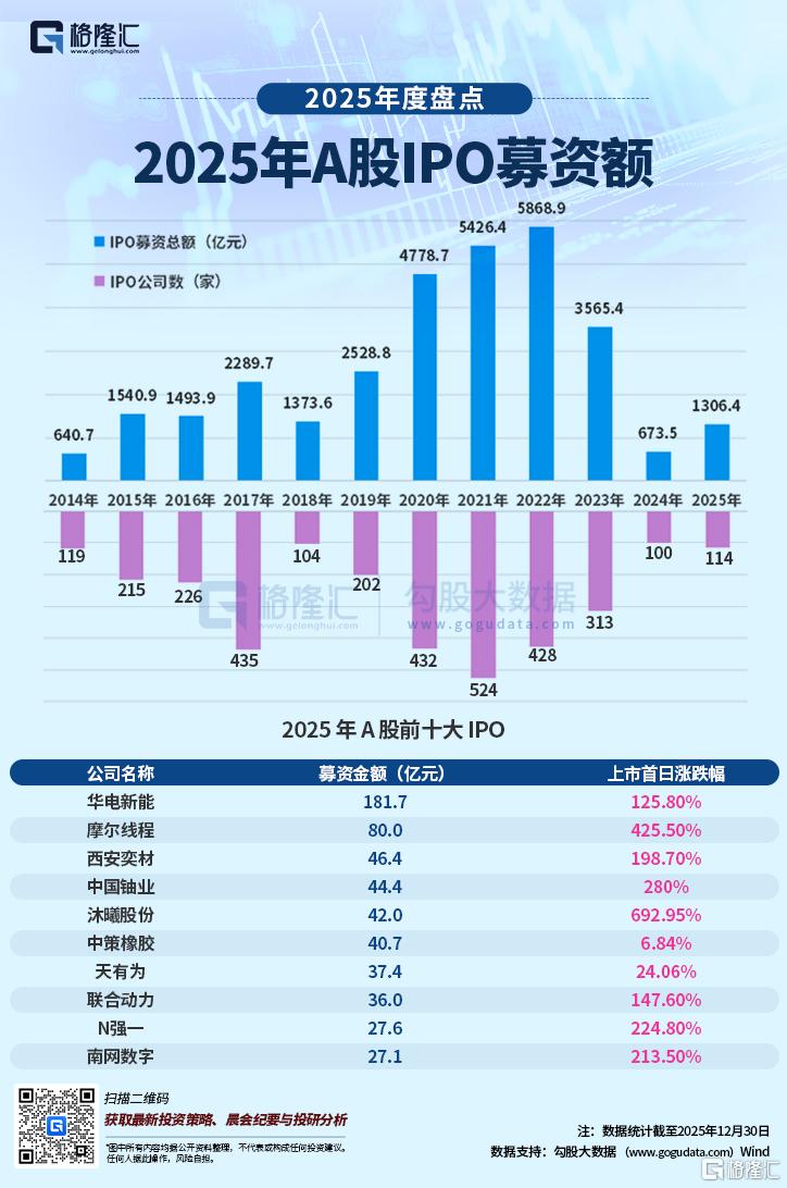 A股零破发、港股杀疯了!2025年度IPO“打新爆款”有这些