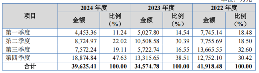 里得科技IPO二轮问询收入准确性遭追问，专用车辆单价、中标率“大起大落”