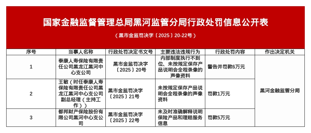 泰康人寿黑龙江黑河中支被罚6万，都邦财险黑河中支被罚5万