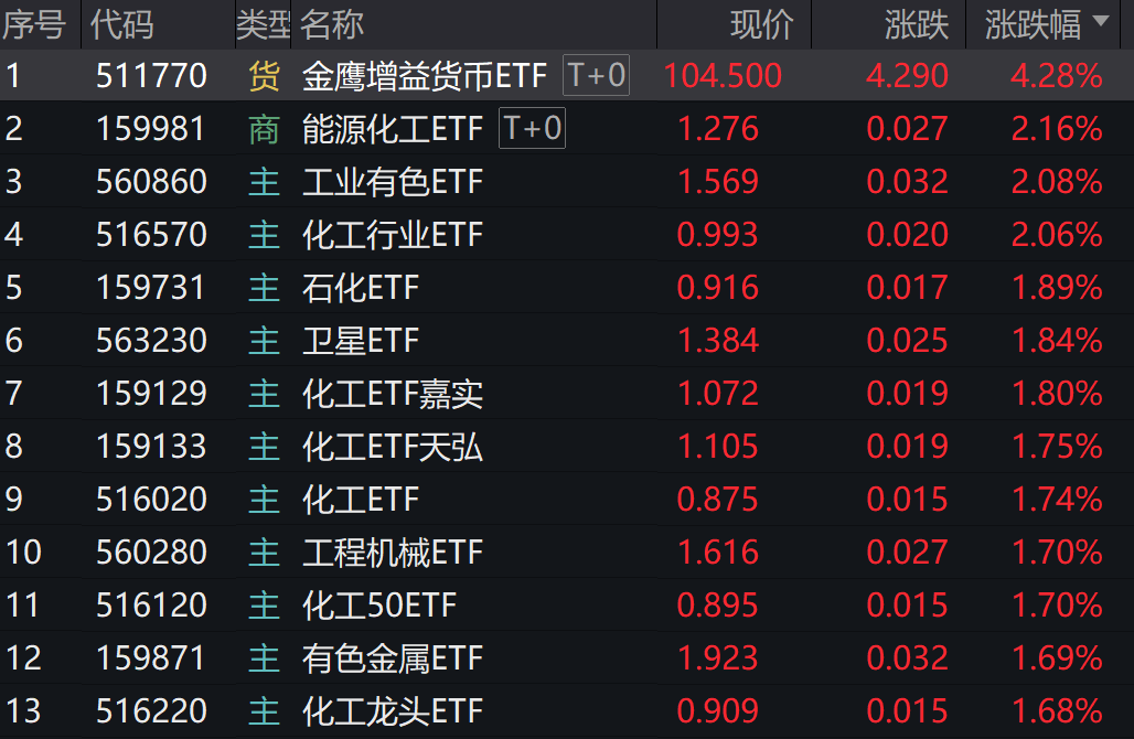 化工板块反攻！多只化工ETF涨超2%
