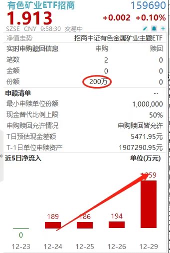 放量净流入5连阳！有色矿业ETF招商(159690)盘中韧性翻红！云铝股份、天山铝业领衔