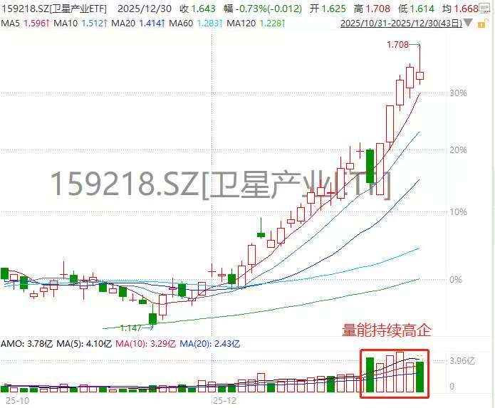 连续6日成交破3亿！卫星产业ETF(159218)持续堆量！商业航天链高烧不退