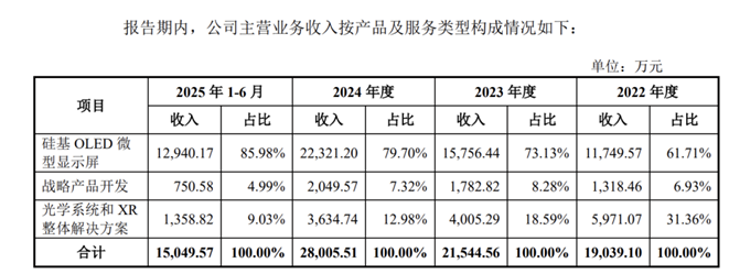 视涯科技IPO:持续亏损,股东入股后闪退动机待考,募资合理性遭疑