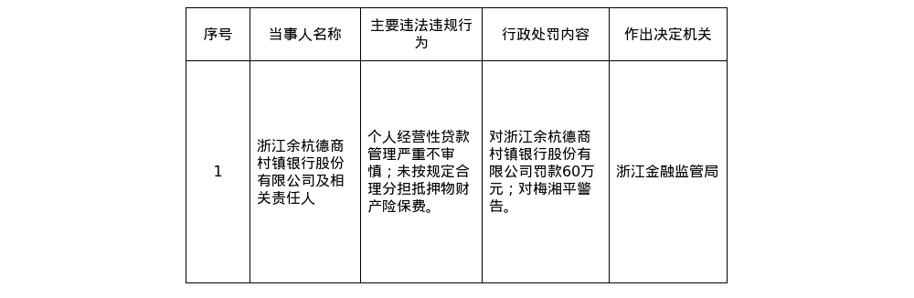 浙江余杭德商村镇银行被罚60万，涉个人经营性贷款管理严重不审慎等