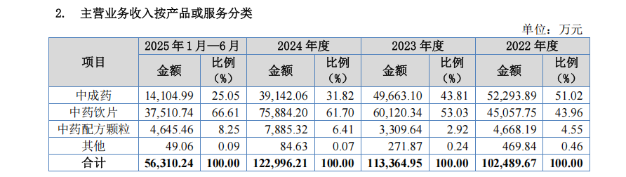 毛利率连降，实控人家族高度控盘，济人药业转战北交所迎盈利与治理双重考