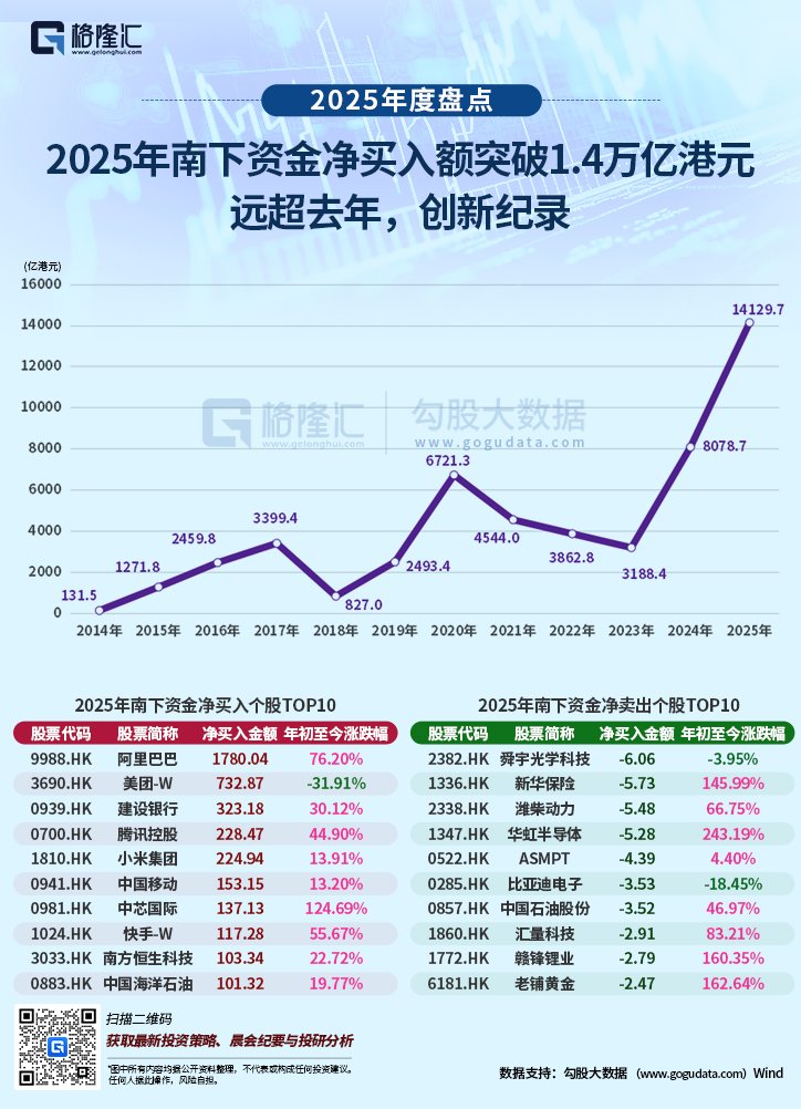 资金动向丨南下资金2025年净买入额再创新纪录，最受欢迎个股名单揭晓