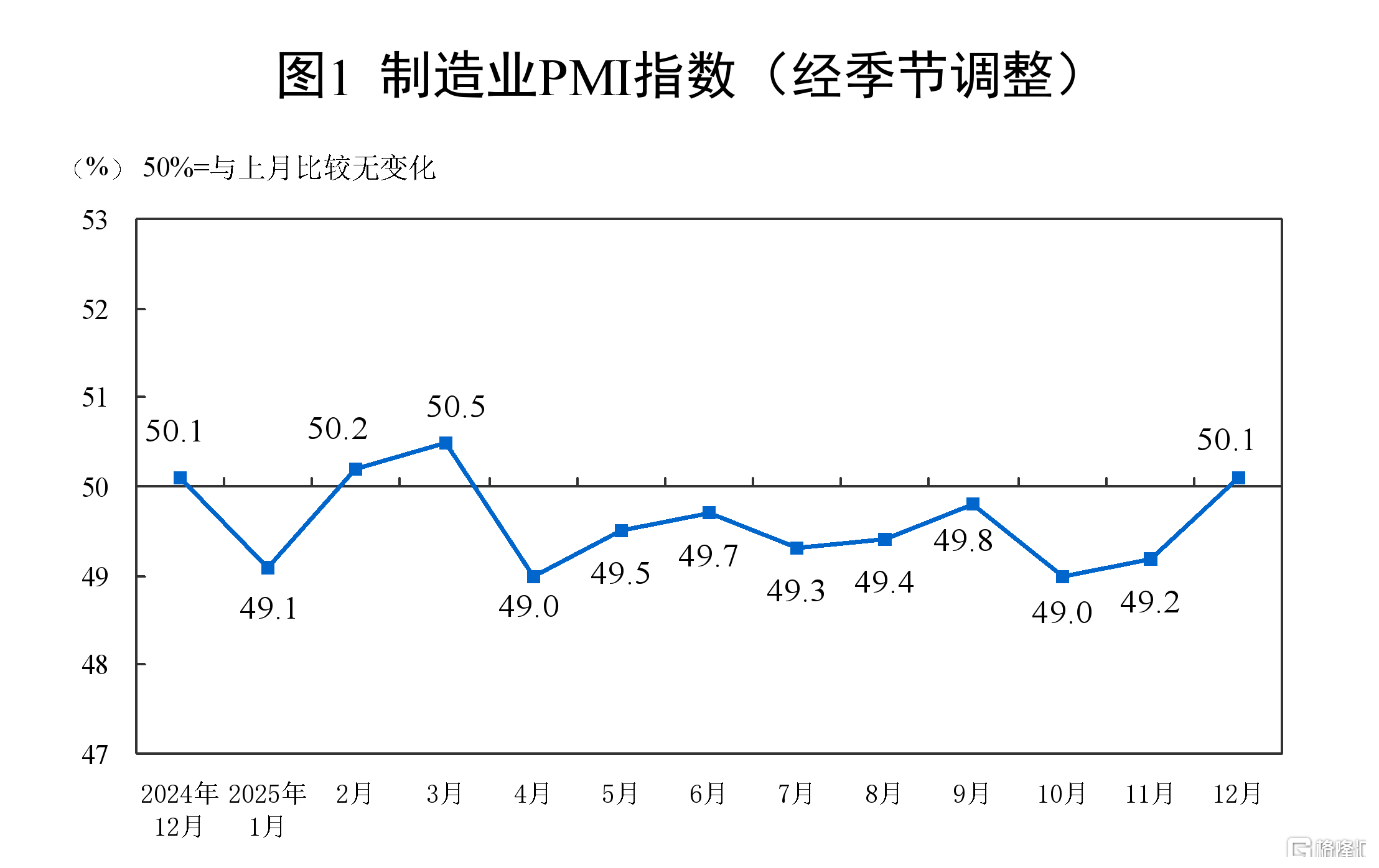 国家统计局：12月制造业PMI录得50.1%，升至扩张区间