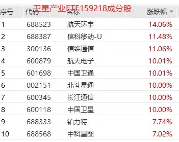 满屏涨停!卫星产业ETF(159218)午后持续上攻涨超6%引领跨年行情!航天环宇、信维通信、信科移动-U领衔
