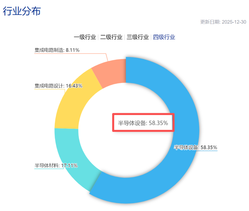 存储巨头长鑫IPO在即！设备国产化确定性受益，半导体设备ETF（561980）开盘涨1.31%
