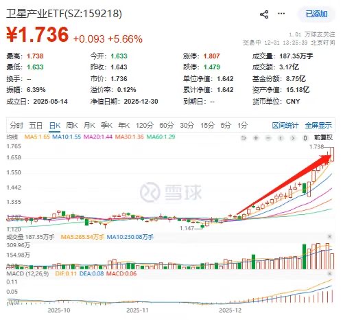 全面爆发!卫星产业ETF(159218)午后飙涨5.66%,中国卫星等成分批量涨停