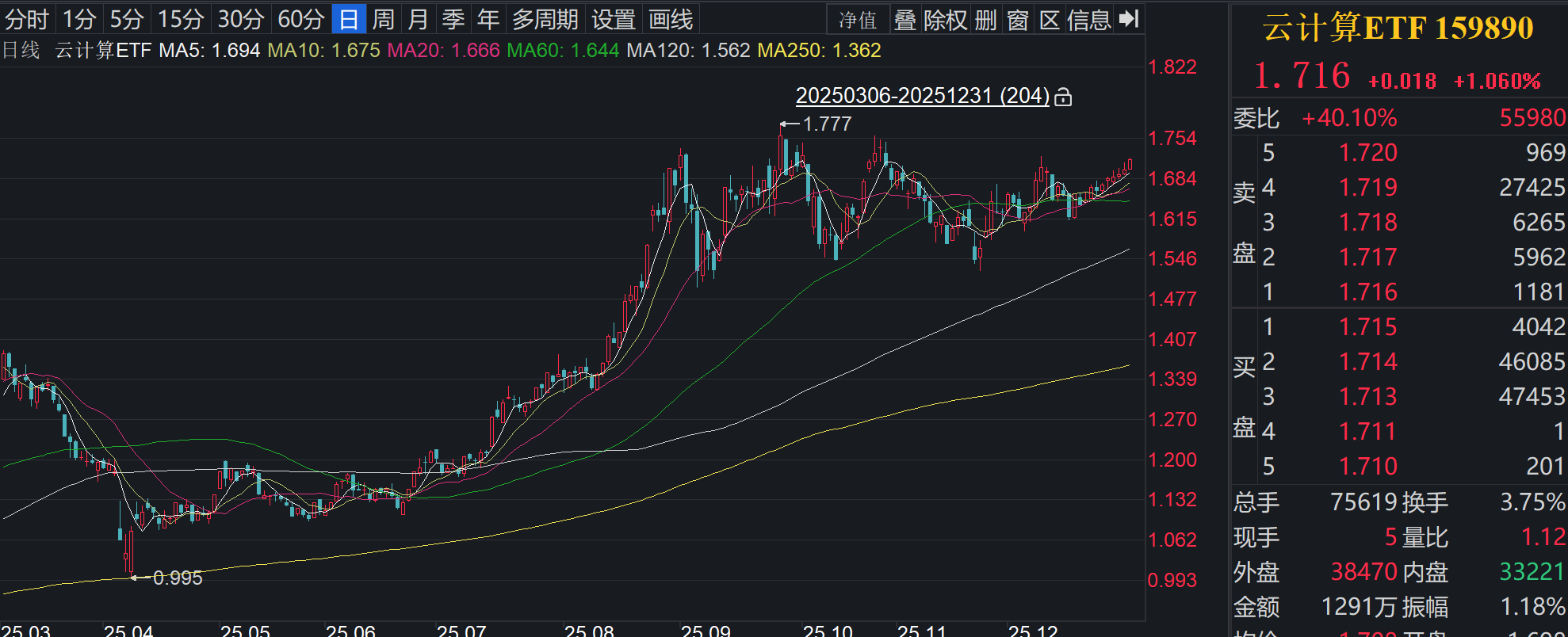 AI算力方向强势收官2025！云计算ETF（159890）午后上攻强势冲击6连阳