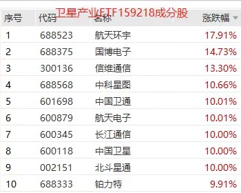 涨超7%！卫星产业ETF(159218)持续拉升，航天环宇、国博电子等近十只成分股涨超10%