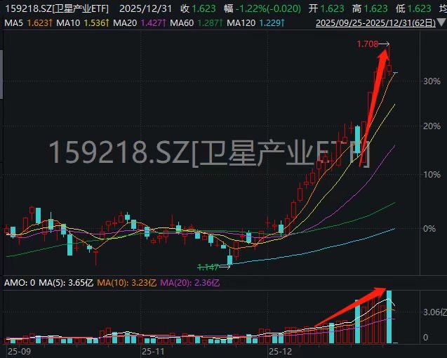 实践二十九号卫星发射成功！卫星产业ETF(159218)成交创历史新高，5日揽金近4亿！