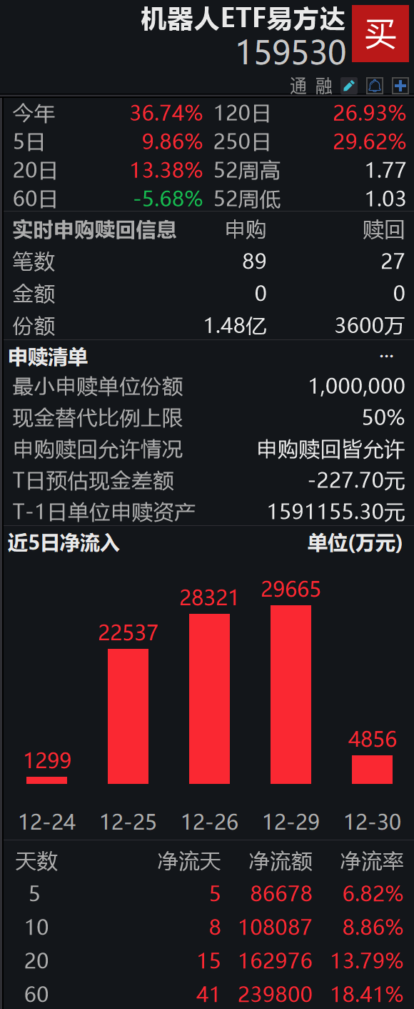 华为投资近8亿增资机器人赛道;机器人ETF(159530)盘中获净申购1.12亿份,连续5日净流入8.6亿元
