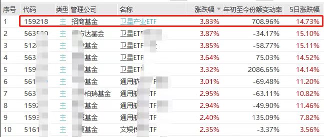 商业航天领衔跨年行情！卫星产业ETF(159218)领涨两市创年内新高！多家企业冲刺IPO