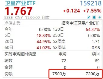 惊天大逆转！卫星产业ETF(159218)尾盘转为净流入！盘中规模突破15亿元历史大关