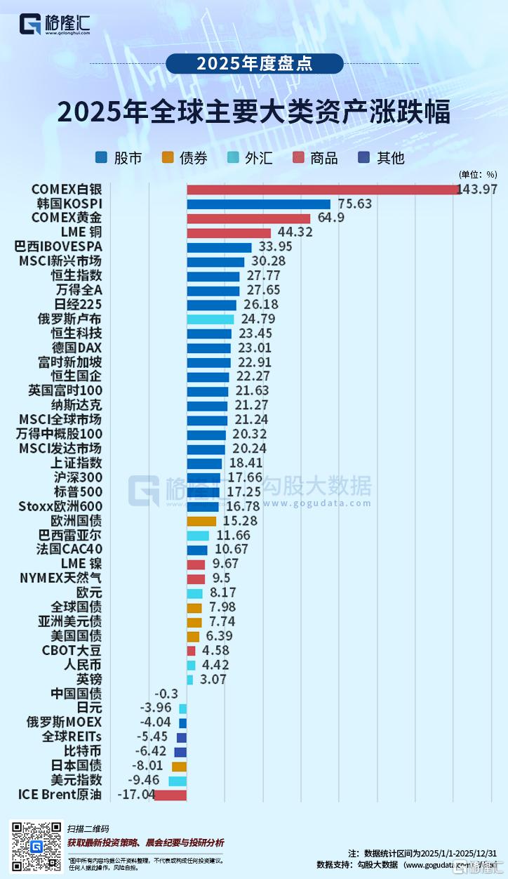 2025全球资产风暴！白银144%称王，美元、美债大翻车