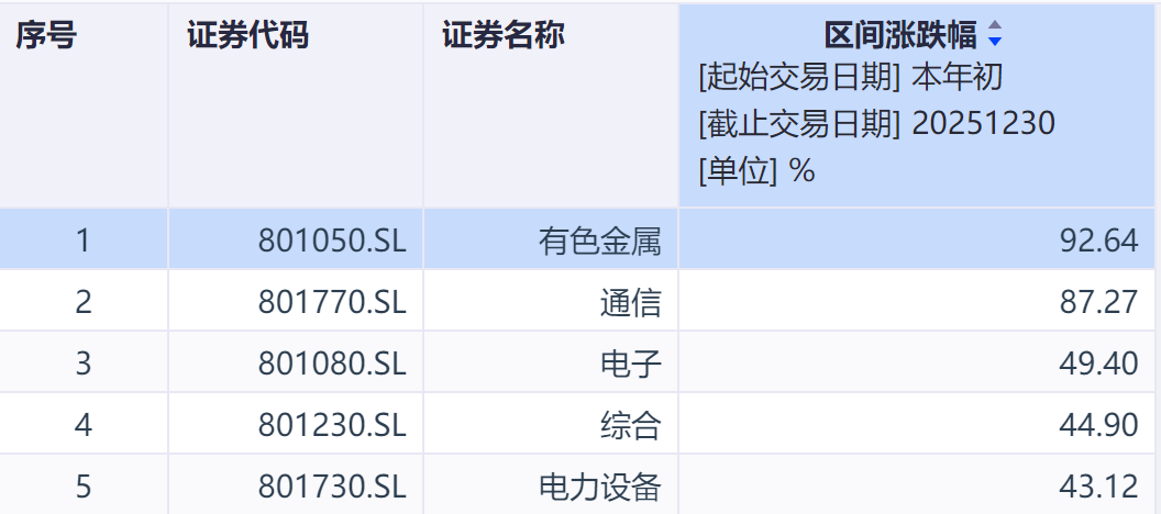2025年行业涨幅王诞生！节前如何瞄准有色牛中“最锋利的矛”？