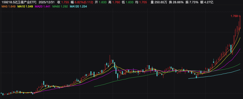 卫星产业涨近7%强势收官！卫星产业ETF基金经理：卫星正步入加速成长的新阶段