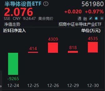 半导体设备ETF(561980)盘前上涨1.07%，长鑫存储招股引爆产业链，有望明年开始全面盈利！