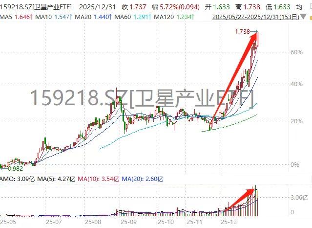 午后狂飙!卫星产业ETF(159218)涨幅扩大至5.66%,中国卫星、中国卫通、北斗星通三大权重封板!