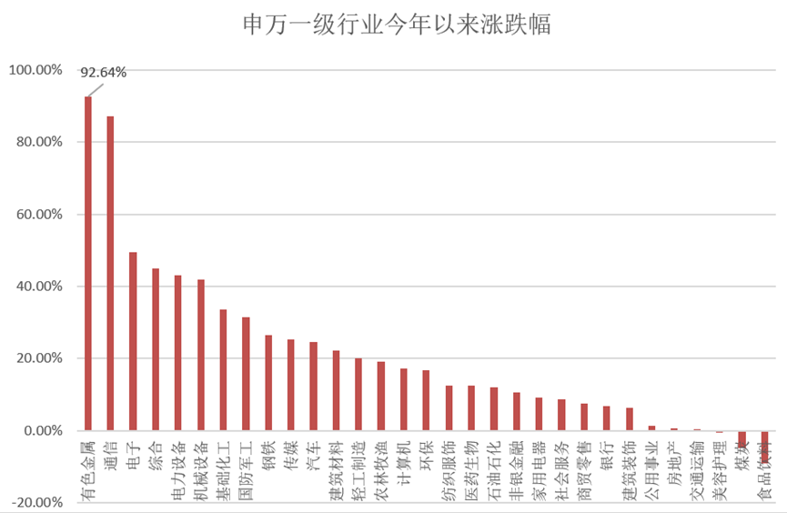 金银铜价盘中回落，金铜铝含量最高的有色金属ETF基金(516650)近6日吸金36.33亿
