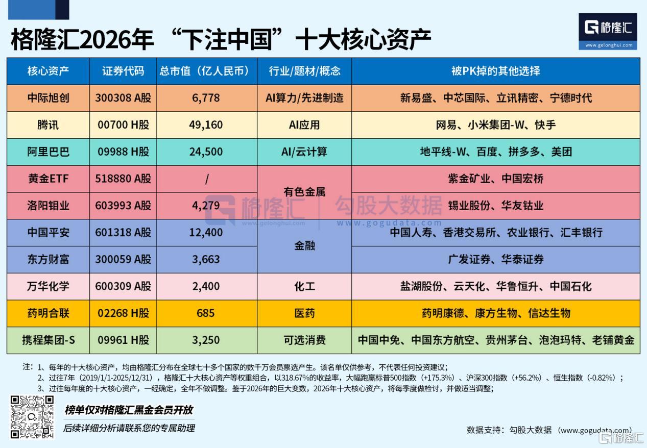 2026年格隆汇“下注中国”十大核心资产名单，重磅揭晓！