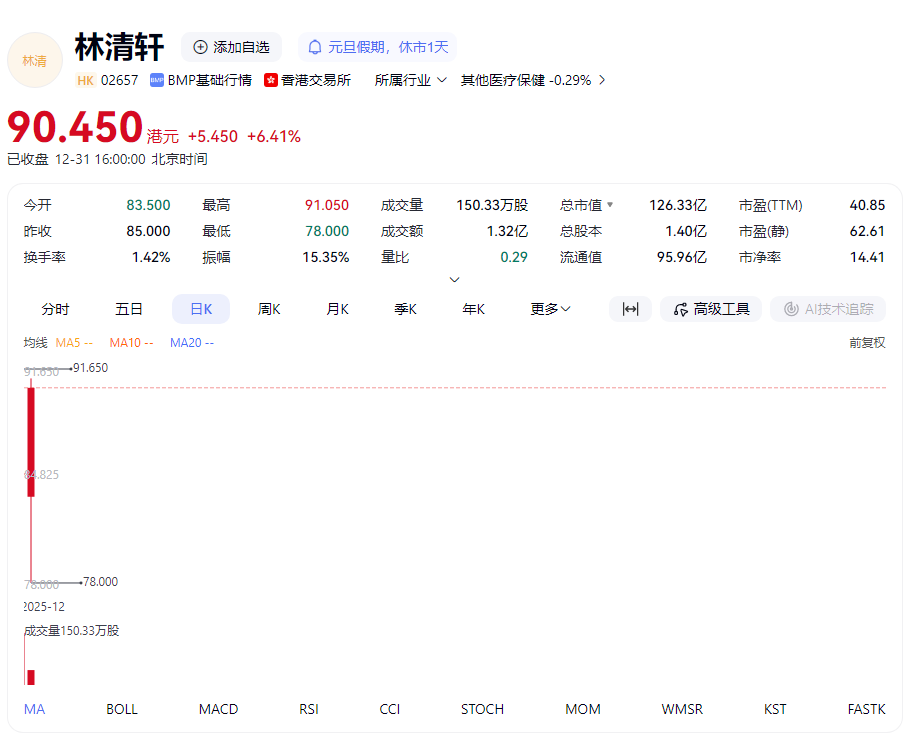 林清轩在港上市两日大涨16%，市值突破126亿港元