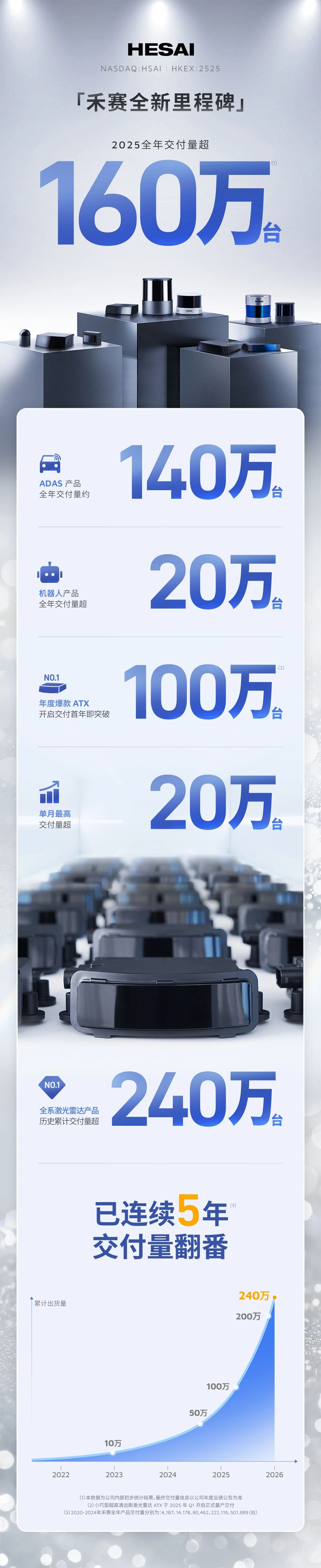 禾赛激光雷达2025全年交付量超160万台