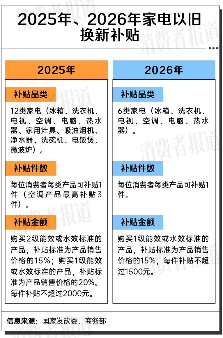 2026年“国补”新鲜出炉：家电数码补贴15%，智能眼镜首次入围！