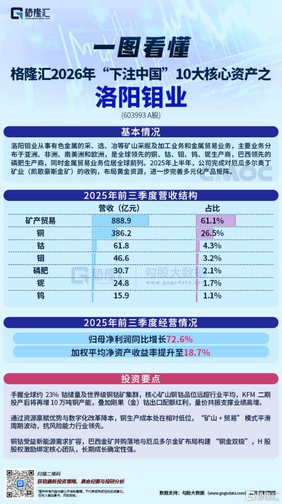 2026年格隆汇“下注中国”十大核心资产之洛阳钼业