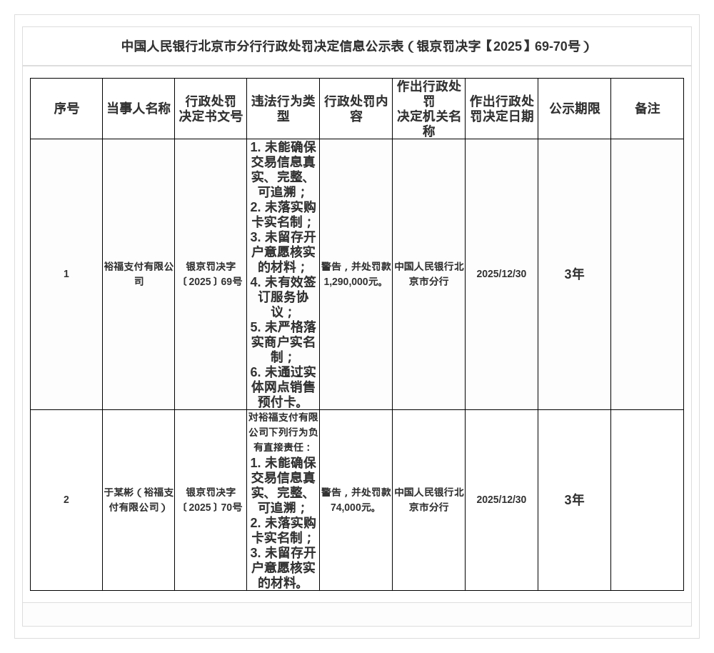裕福支付被罚129万,涉多项违规行为