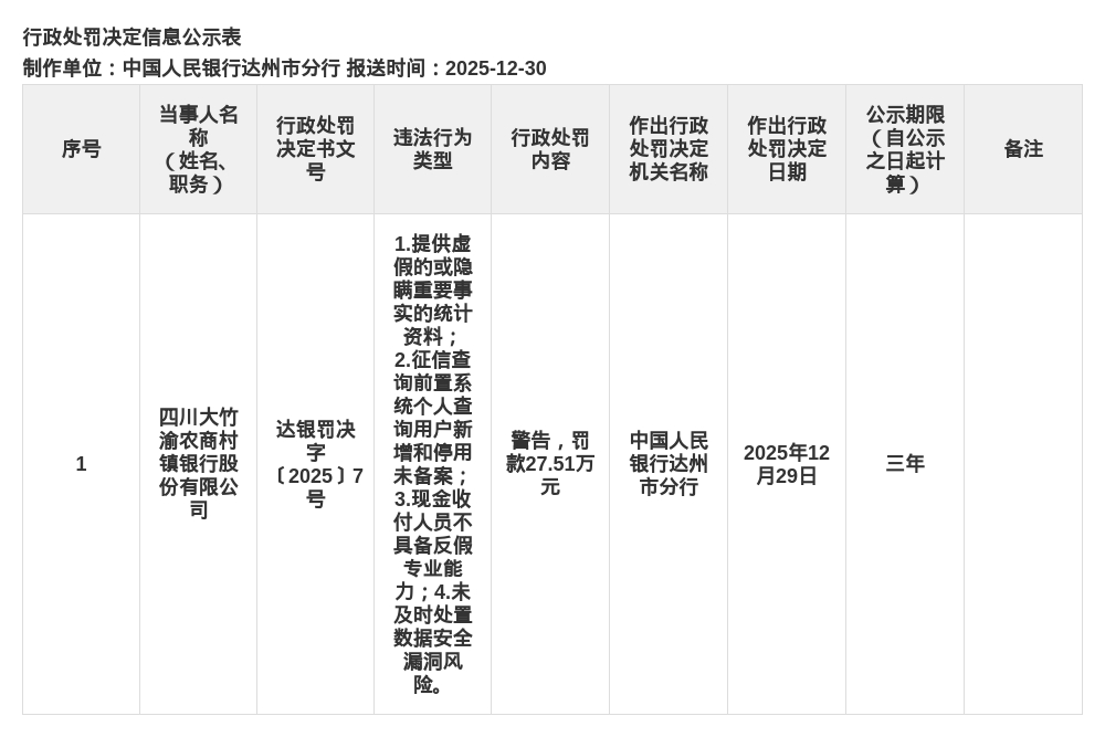 四川大竹渝农商村镇银行被罚27.51万,涉提供虚假统计资料等