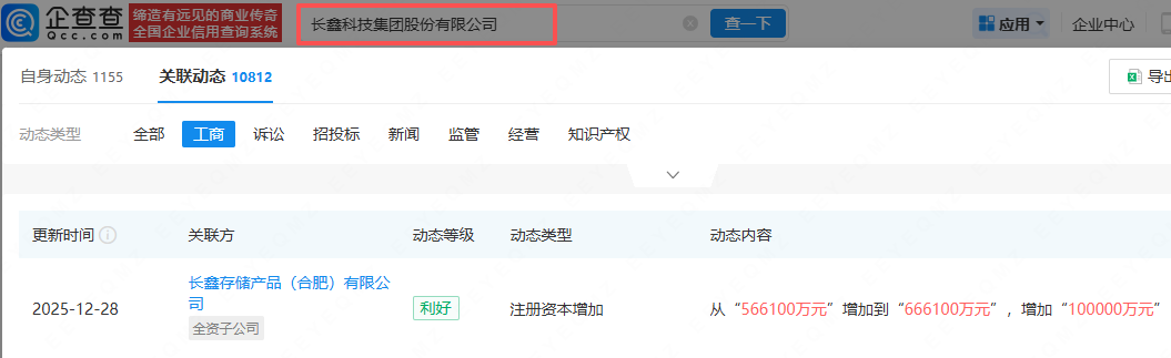 DRAM制造商长鑫科技子公司增资至66.61亿元