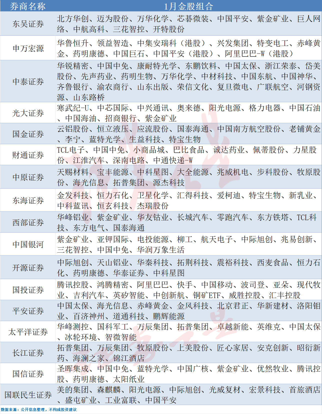 2026年1月券商金股出炉，这些股获力挺