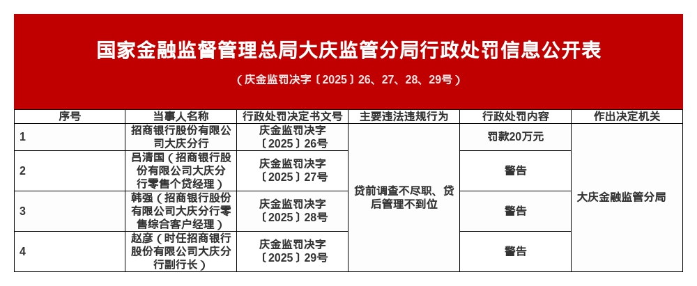 招商银行大庆分行被罚20万，涉贷前调查不尽职等