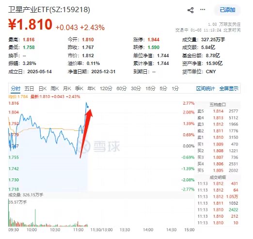 太强势了！卫星产业ETF(159218)深V反弹！成都华微领涨，北斗星通、海格通信暴力封板