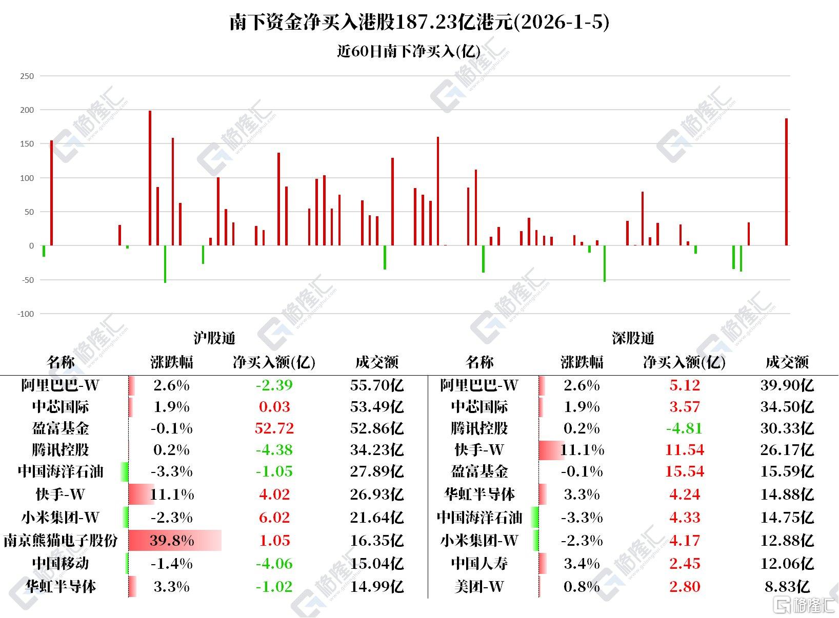 资金动向 | 北水爆买港股超187亿港元，连续5日加仓华虹半导体
